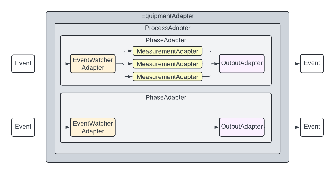 Data Flow