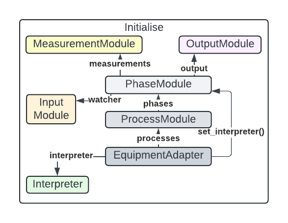 Initialisation Process